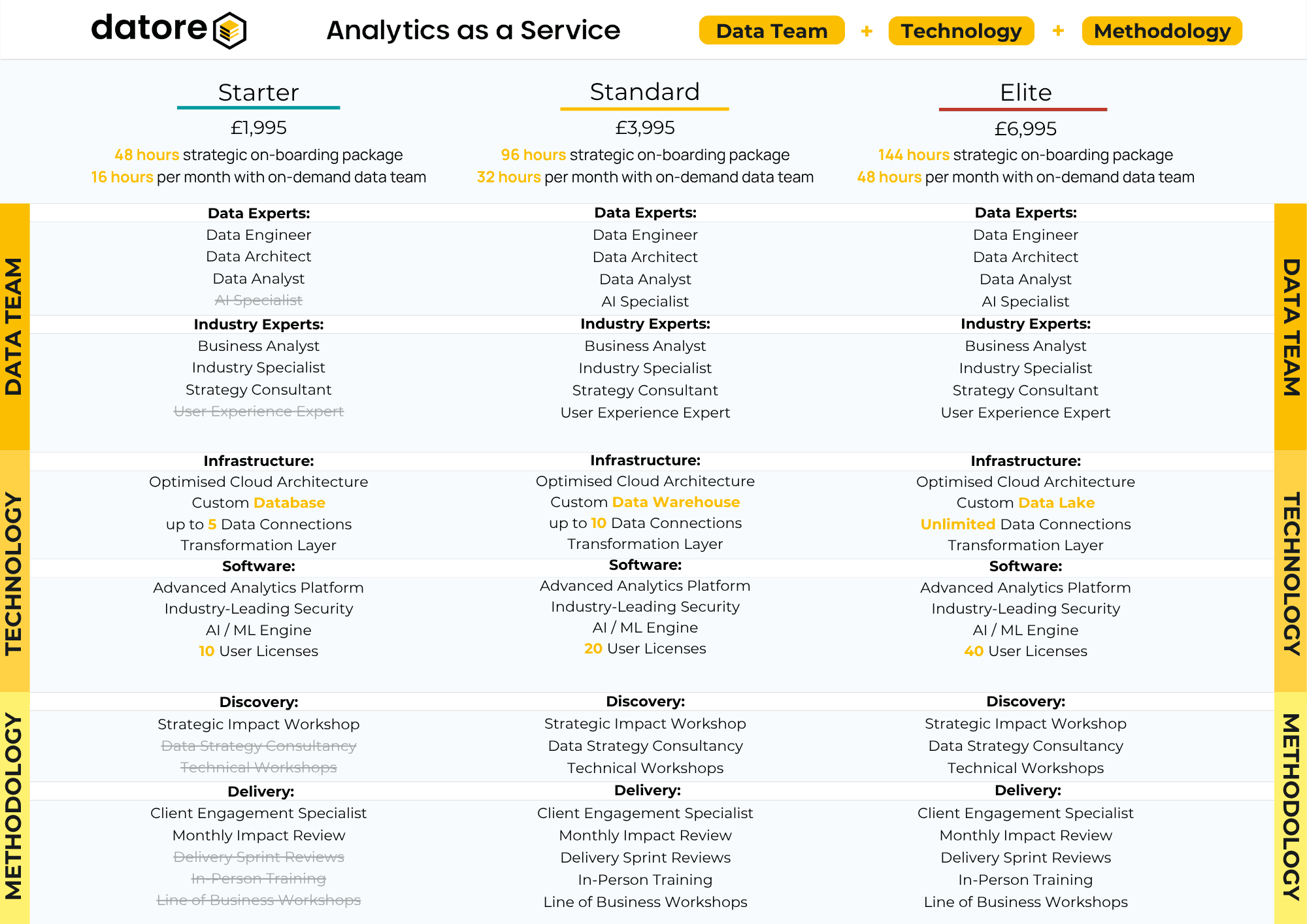 analytics as a service by datore pricing
