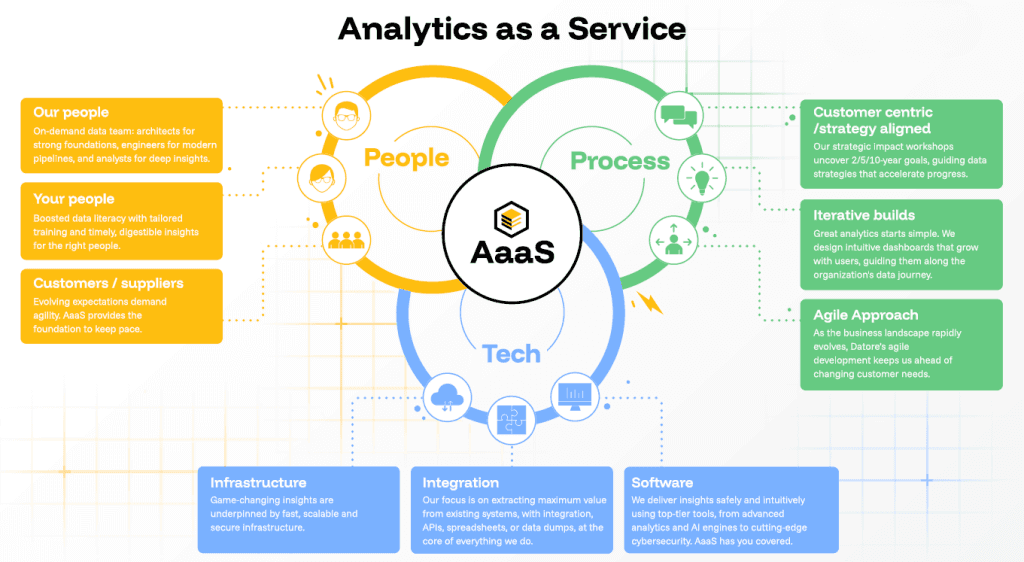 analytics as a service by datore people process tech