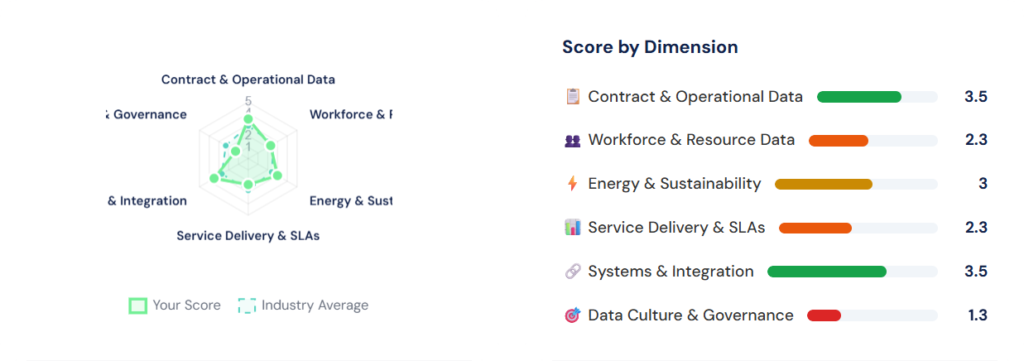 data maturity assessment results